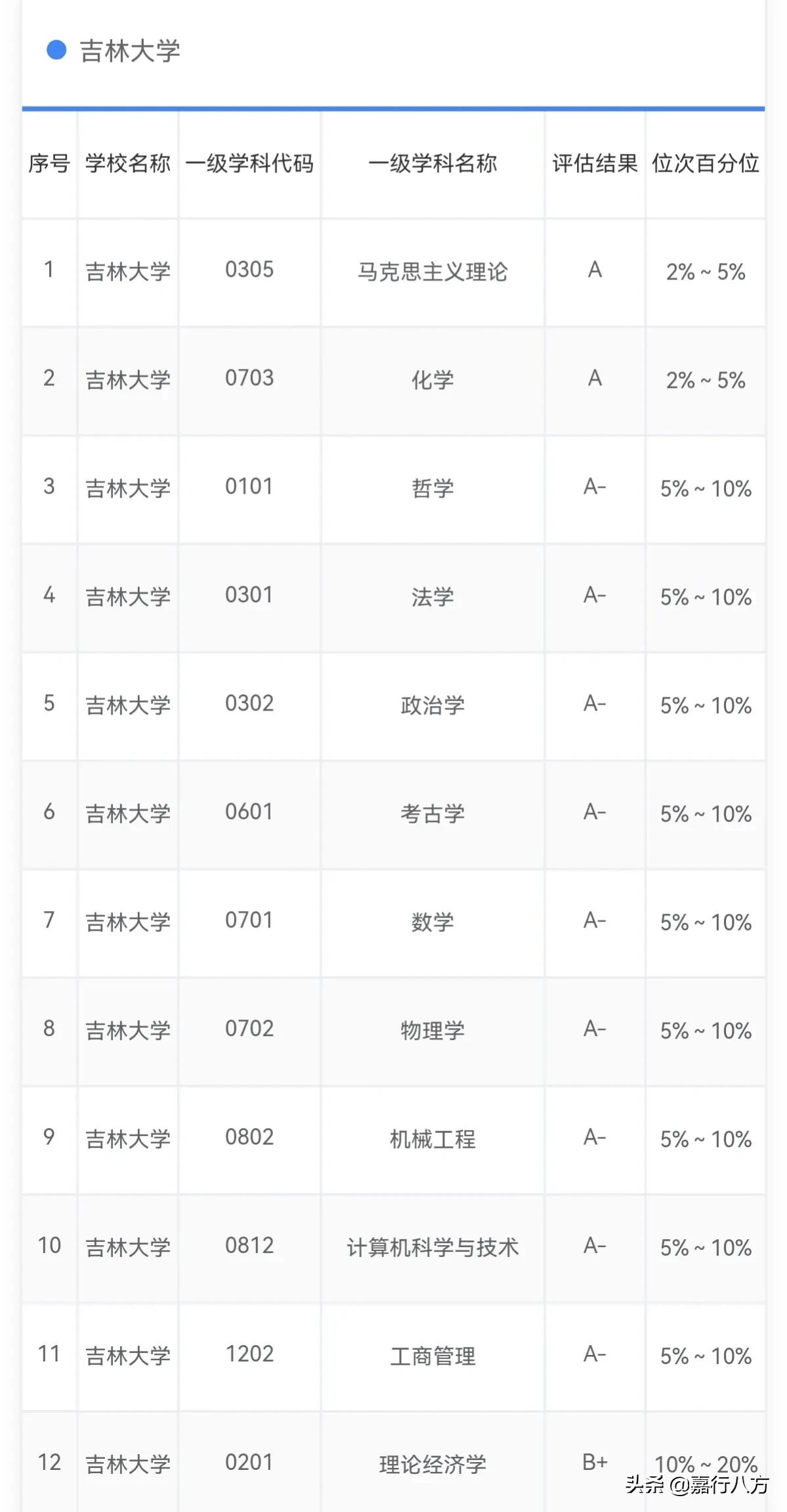 给东三省的大学排排序，看看哪些大学能排前十