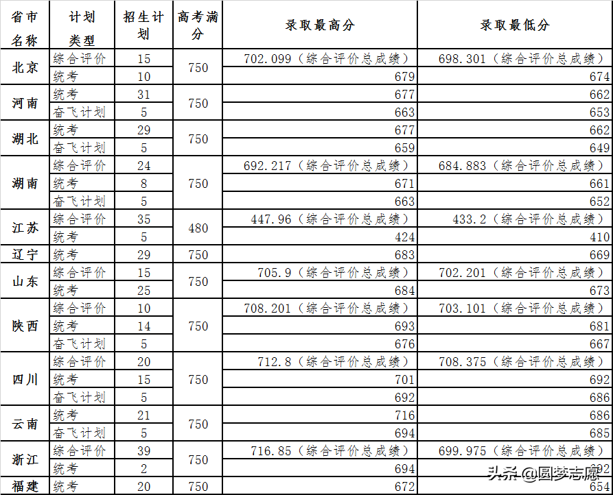 国科大、中科大、中科院三个简称分不清？本篇有介绍！附分数线