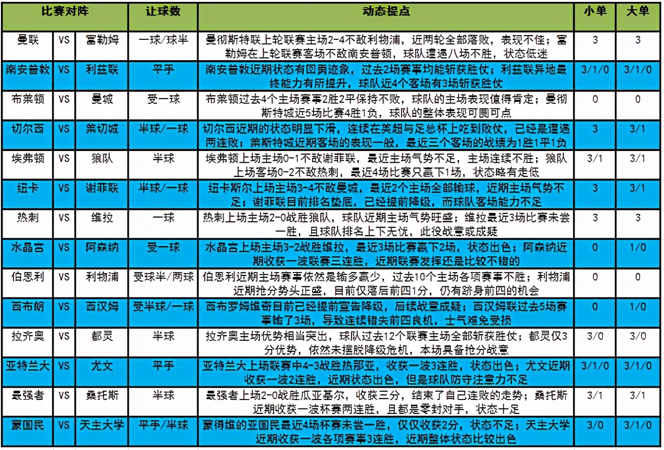 英超新浪体育(「新浪」21056期大势：英超4队深让做胆)