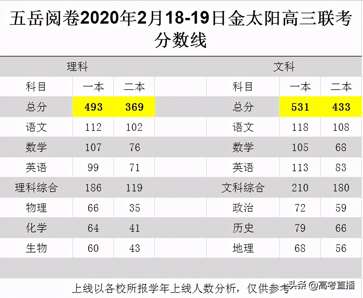 哭了！比八省联考难？2021各地最新模考分数线出炉