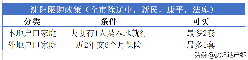 沈阳房产买卖的政策和相关费用