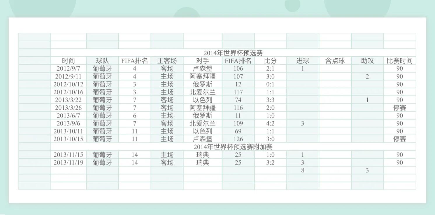 08年世界杯有C罗吗(详细统计C罗参加过的欧洲区预选赛)