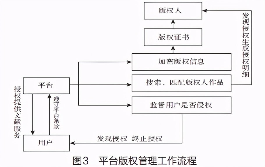 区块链在开放获取出版版权保护中的应用研究