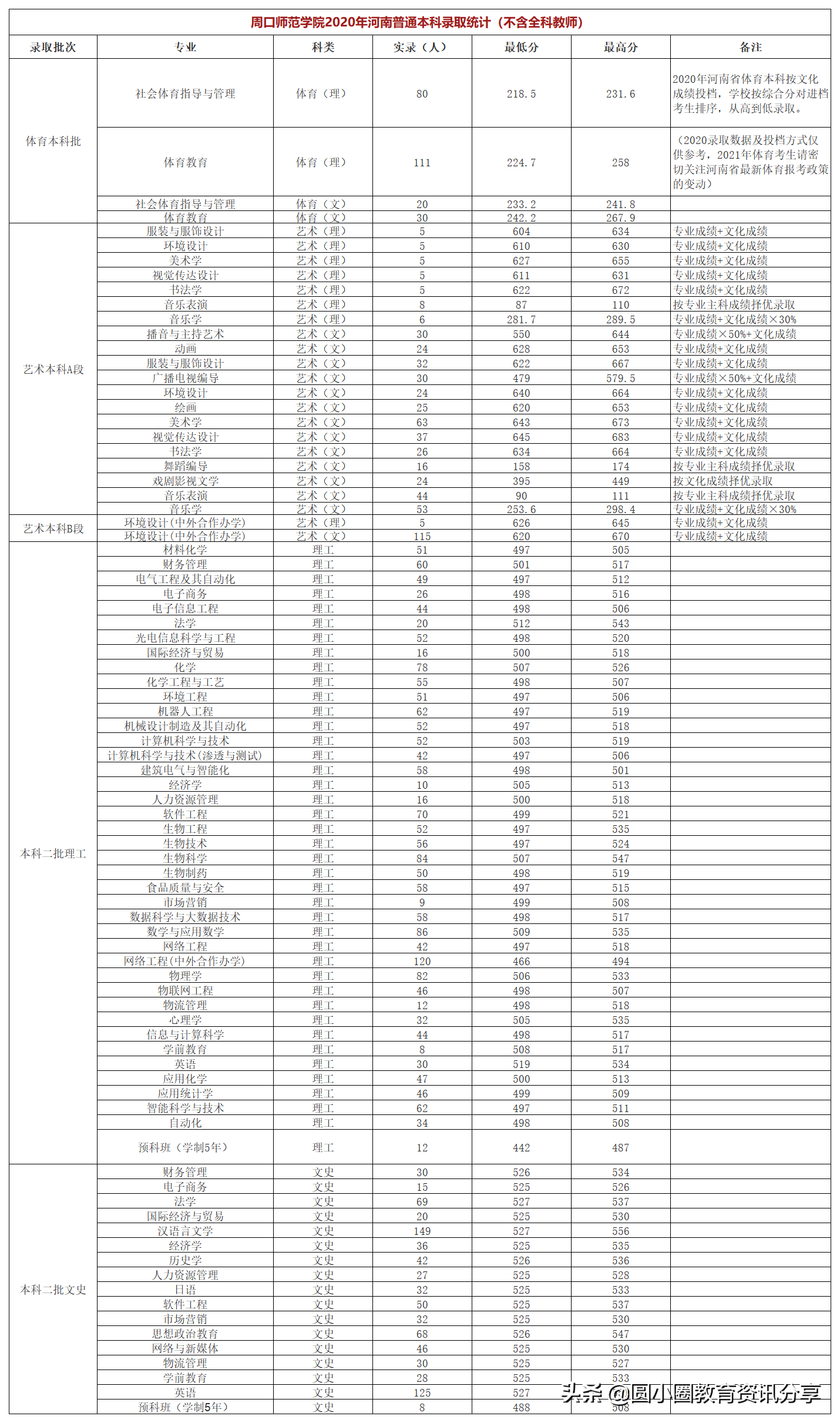 2021年河南高考 周口师范学院2021年在河南本科计划招生3930人