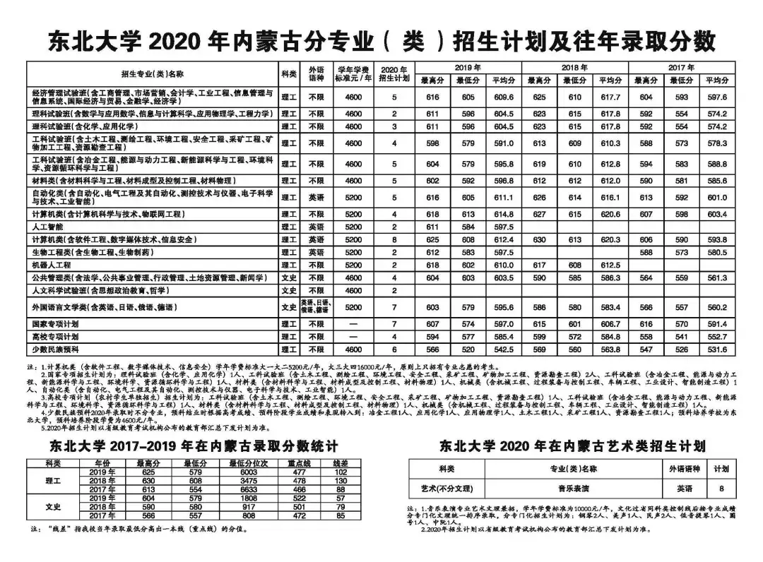 东北大学2020年招生计划、历年分省录取分数线（2017-2019年）