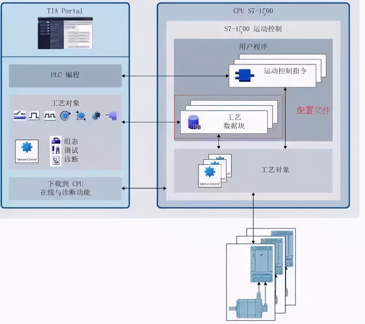S7-1500PLC+变频器+编码器组成位置控制系统