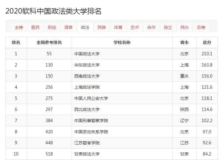 全国大学中排名55.校友会2020年北京211排名:中国政法大学排名第十.