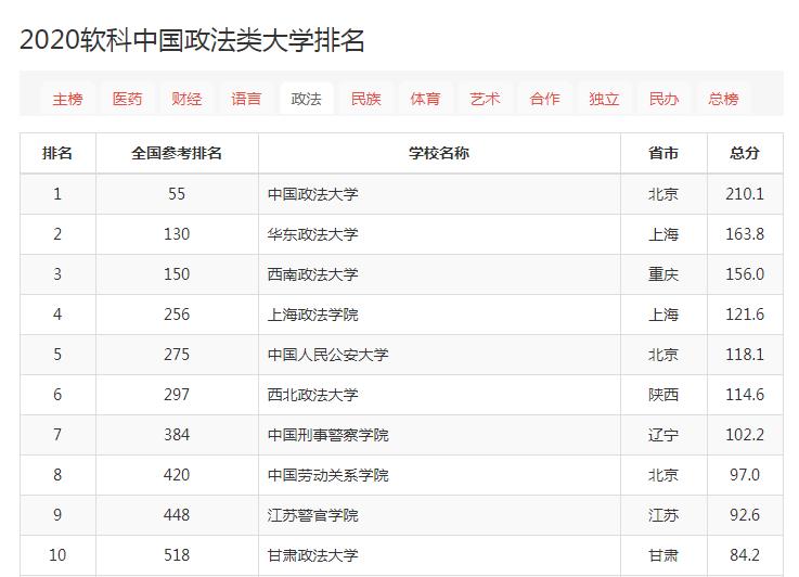 北京这所211是国内最顶尖的政法大学，专业实力可与北大一战