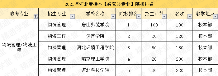 「填报指南第一期-经管类」竟有录取率高达131%的专业
