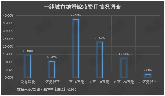 年轻人办一场婚礼需要花多少钱——结婚还是“劫”婚？