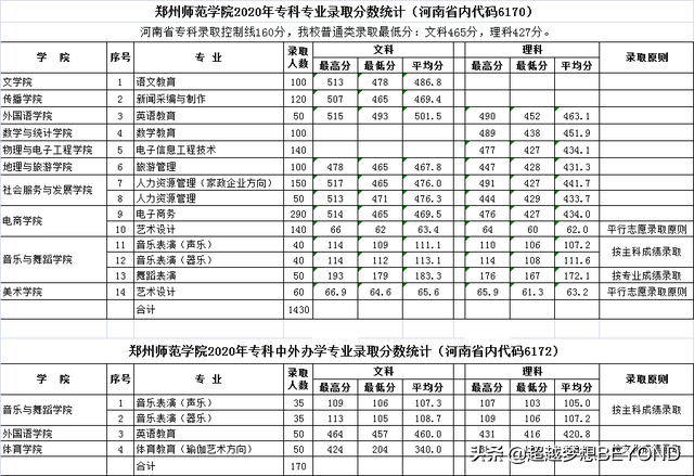 郑州师范学院2020年河南省本专科各专业录取分数统计