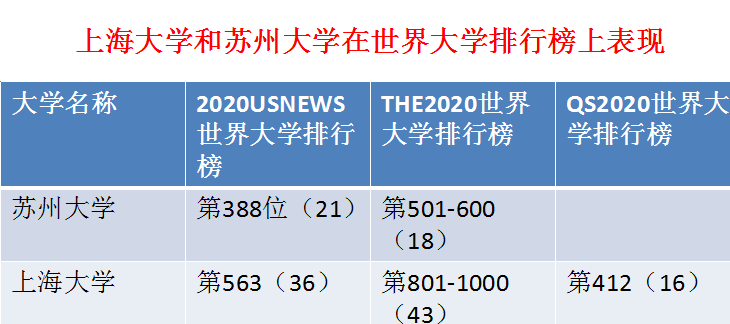 苏州大学和上海大学在最新排行榜上的表现，谁厉害一些？