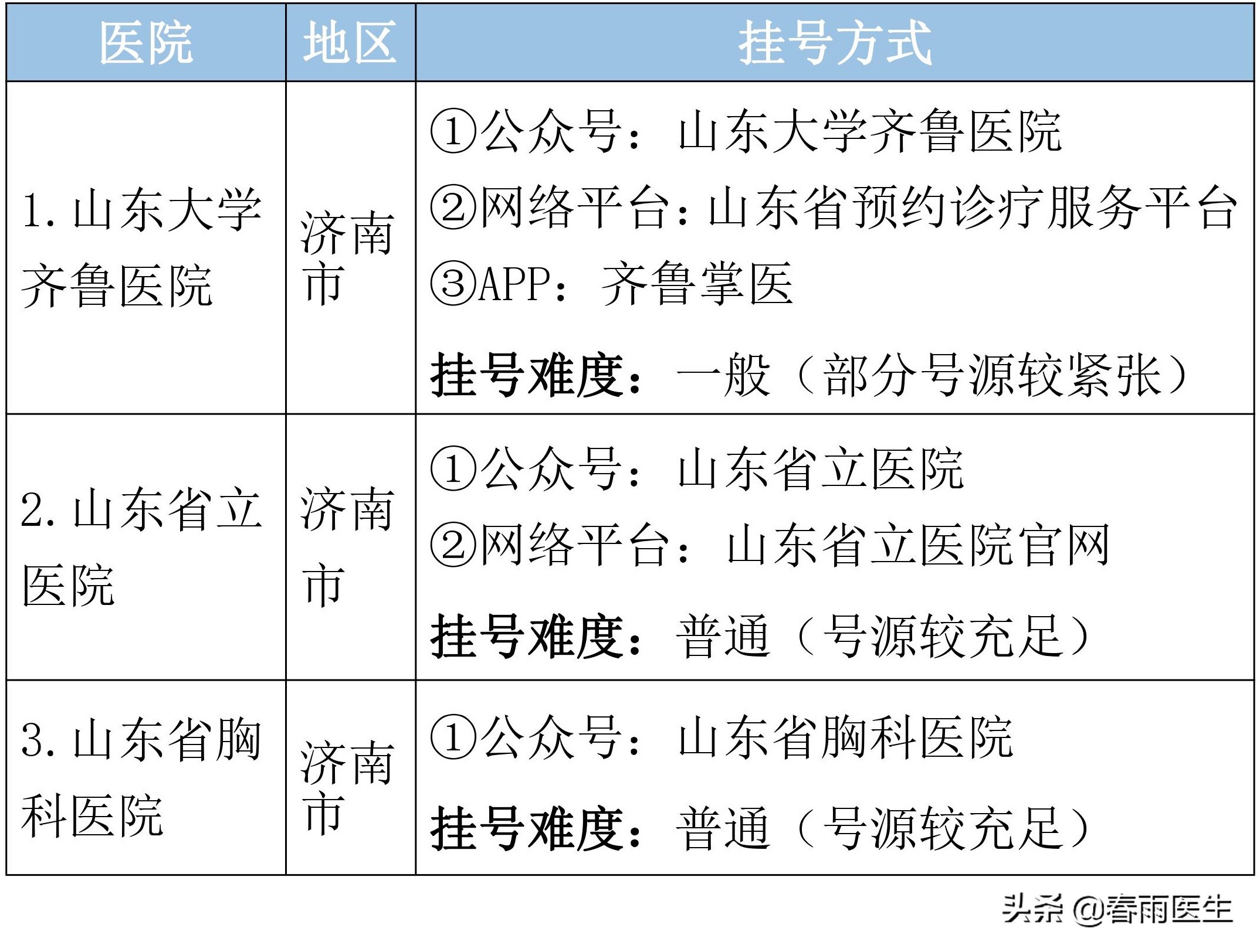 山东省各专科最好的医院在此，以后看病不用瞎折腾了