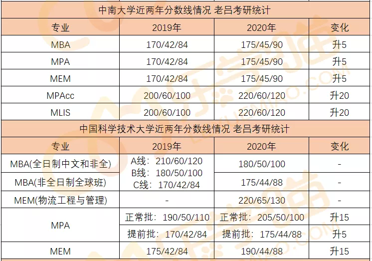 34所自主划线院校分数线汇总！MPAcc/MEM调剂信息汇总！