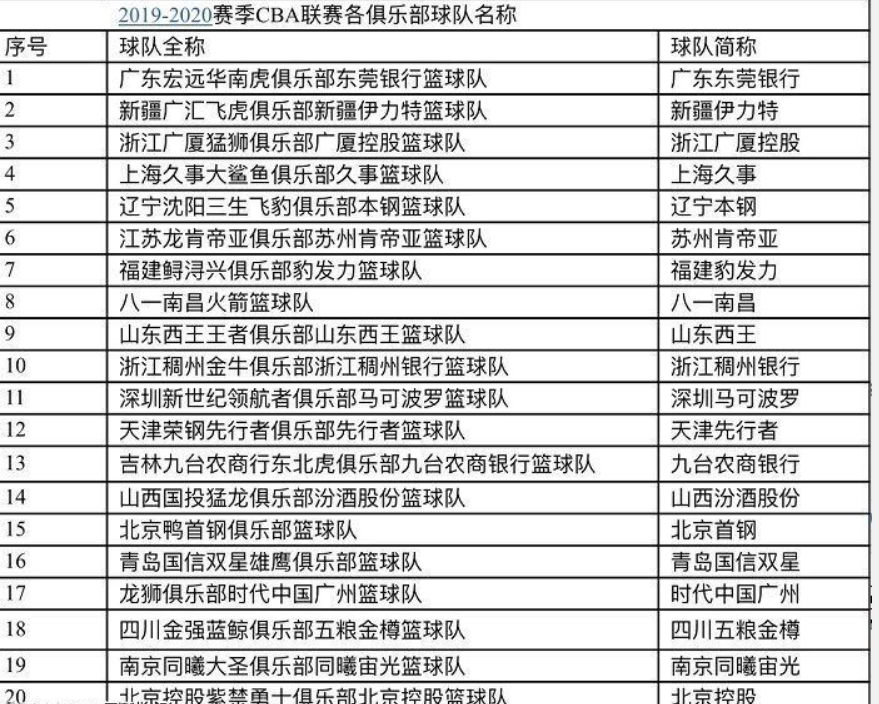 为什么cba没有队名(CBA球队不配拥有队名？什么时候CBA才能撕下冠名商这块狗皮膏药)