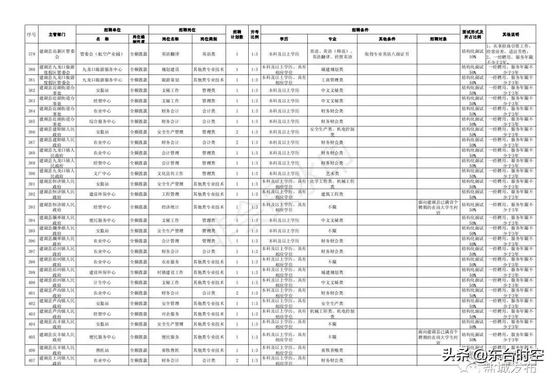 盐城最新招聘信息（盐城2019事业单位统一招聘）