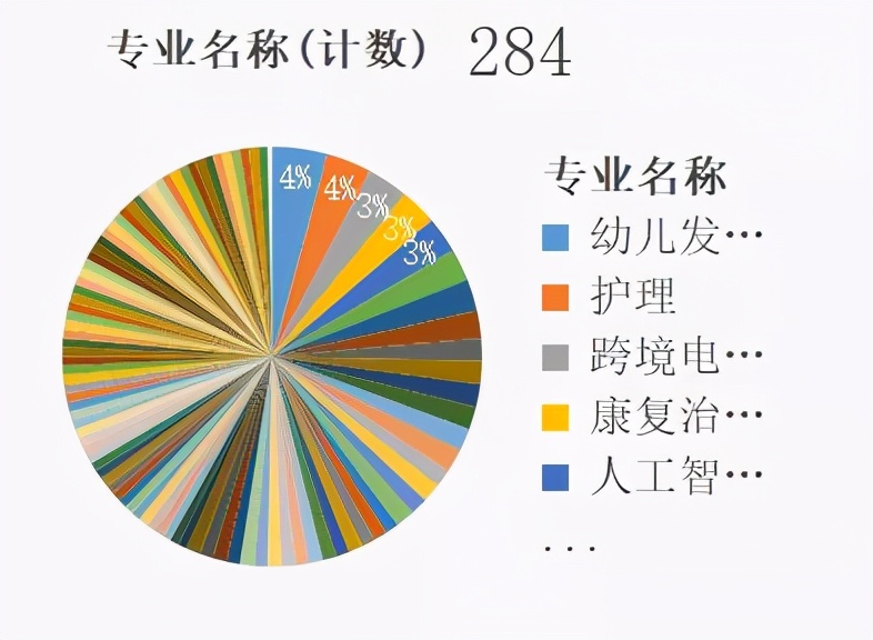 四川2021年单招医药卫生大类专业及开设院校重点推荐