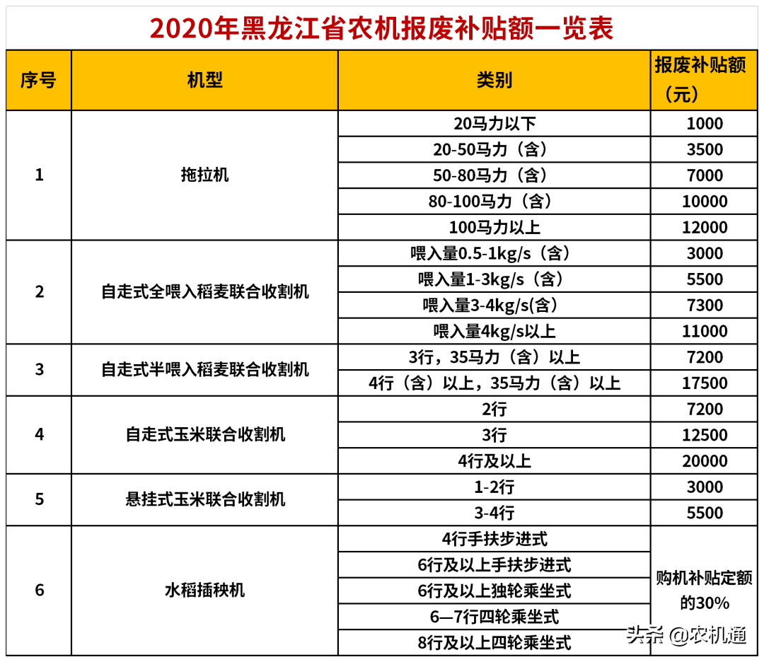 2020年，這些?。ㄊ校┌l(fā)布了農(nóng)機報廢更新補貼實施方案