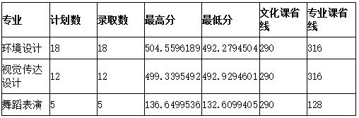 2018牡丹江师范学院艺术类录取分数线