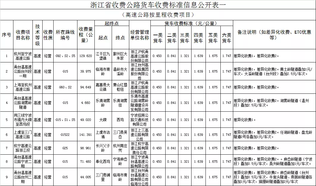 29省最新货车高速收费标准定了！你们的运费是涨了还是降了？