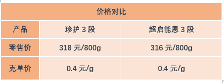 伊利金领冠珍护和超启能恩价格相差不大，读懂配方就知道怎么选！
