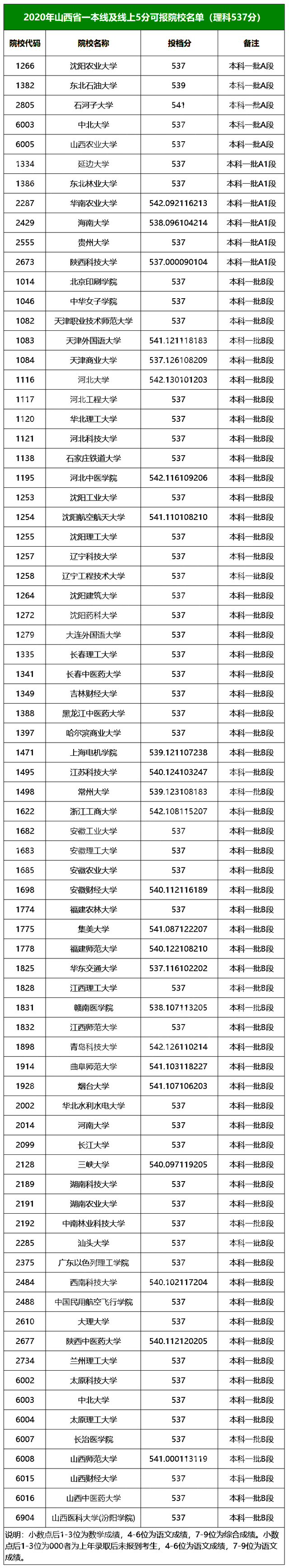 2021高考志愿填报：14省市压线生推荐大学汇总，逆袭就靠这波