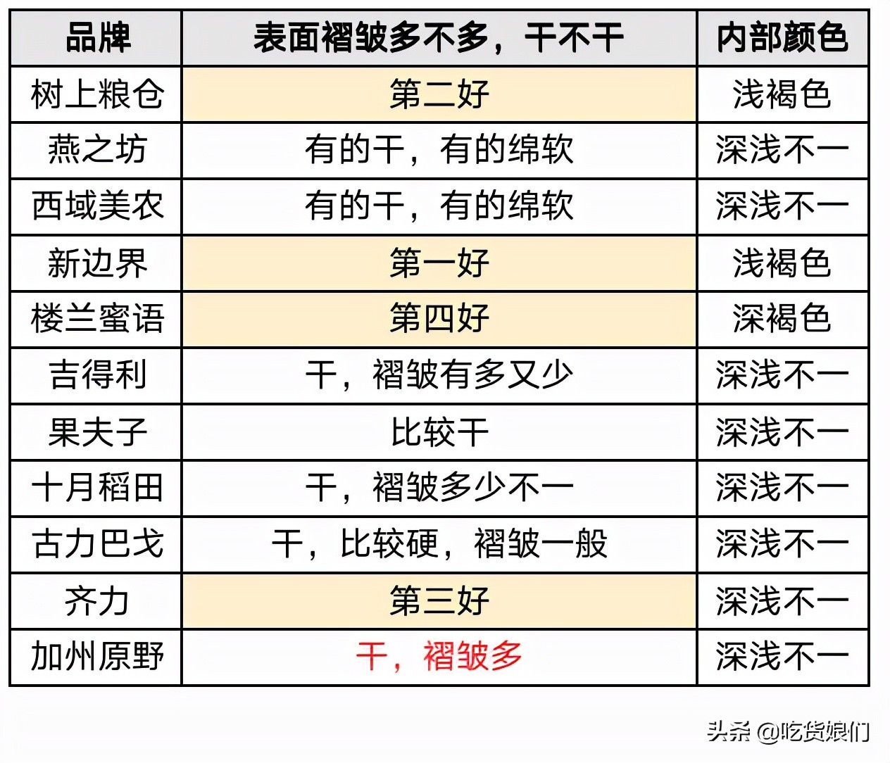 评测帖 | 怒买11个品牌大枣，奉上这份干货最多的新疆和田枣评测