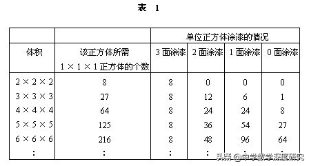 构建差分模型，秒杀规律探究问题