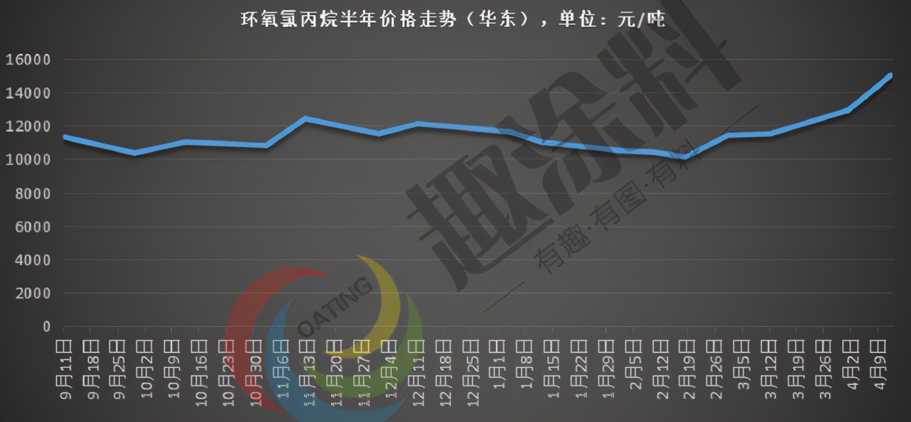 重磅！原材料半年走势分析！双酚A涨138.15%、环氧涨95.78%…