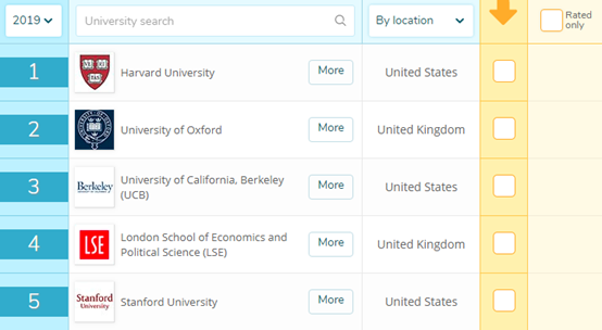 生物科学专业排名：中国上榜46所，清华、北大、港大列国内前3