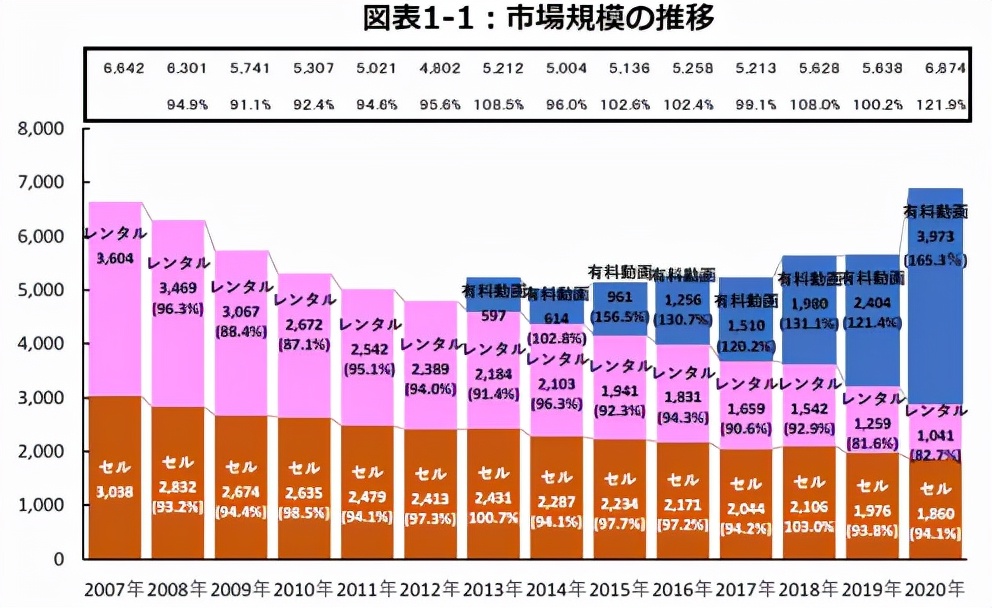 日本网络动画：本土平台不敌亚马逊和Netflix，动画公司收益减少