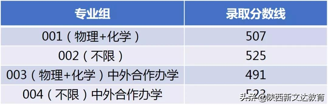 全国53所重点大学各省投档线汇总,哪个省的考生大学难考?