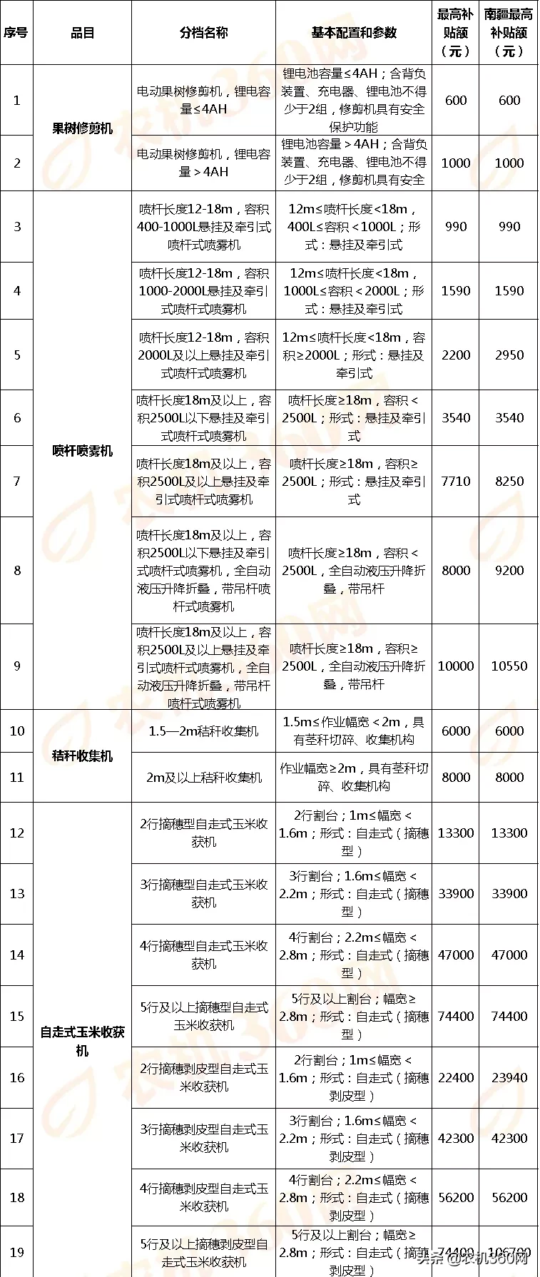 拖拉机补贴额调整！新疆2020（第二批）农机补贴额一览表调整公示