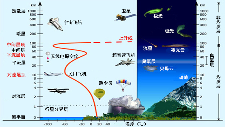 楼层越高温度会越低吗