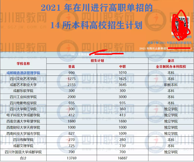 四川省单招学校排名（四川14所本科单招高校最全对比来了）