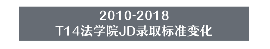 法学院JD申请｜今年的T14申请难度变高！-最新T14录取趋势详细