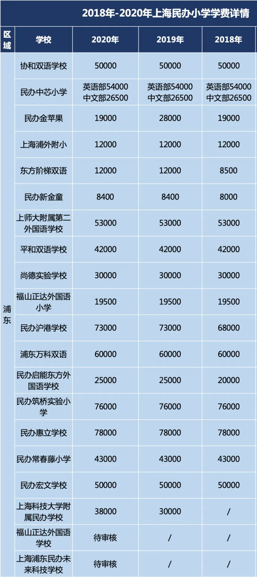 公办vs民办，上海16区中小学收费差异如何？