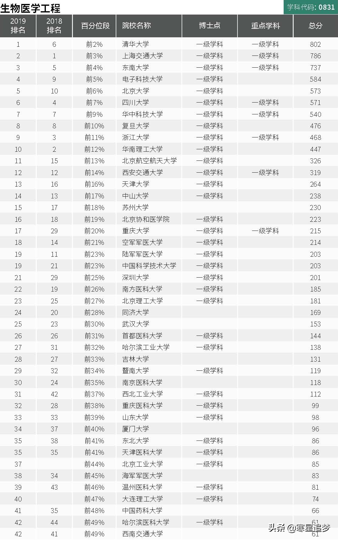 2020大学学科(专业)介绍和大学排名(28)——环境工程、生物医学