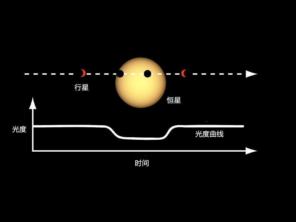 银河系中有多少颗宜居行星？