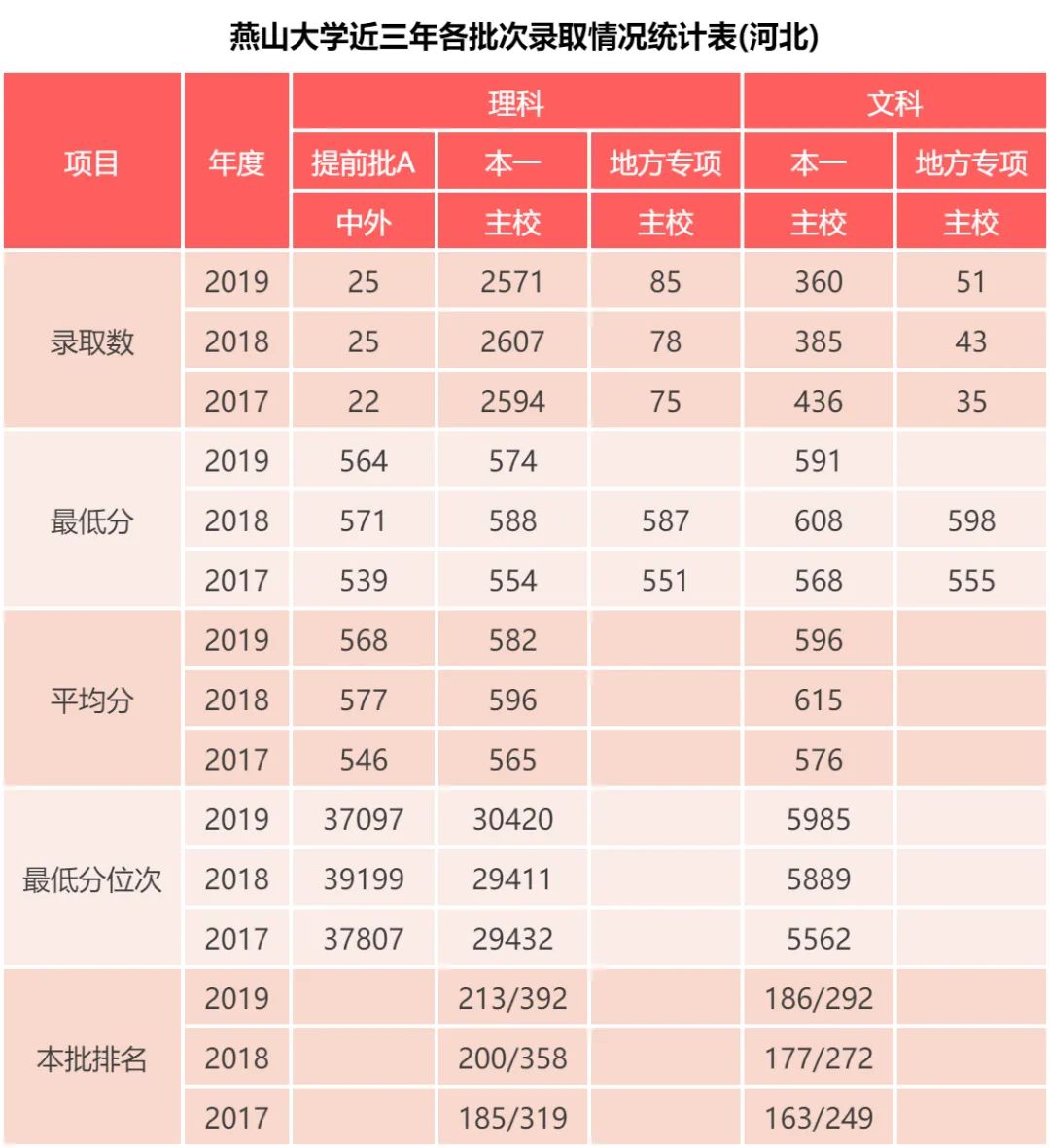 燕山大学 近三年各批次录取分数统计，2019各专业录取分数