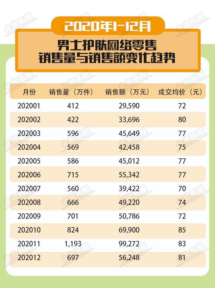 他不配？2020年线上男士护肤成交均价仅78元
