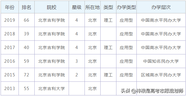 北京吉利学院怎么样，2020年全国排名多少？