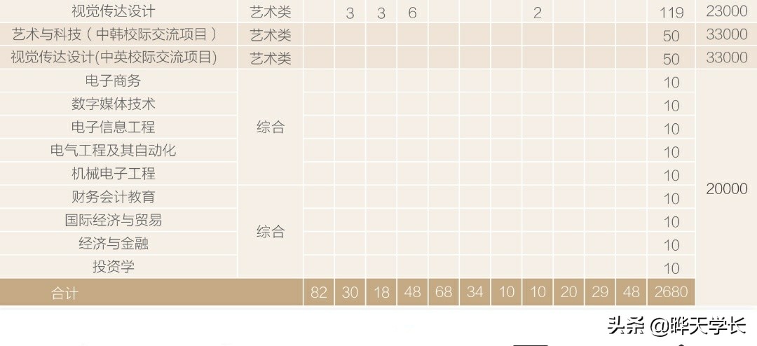 汉口学院本科助学班学费多少 2020高考各专业招生计划以及各专业培养学费-第4张图片-专升本网