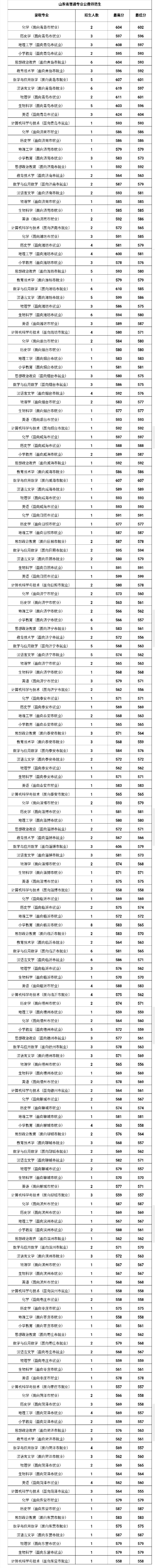 2020年曲阜师范大学录取情况分析（2021年考生建议收藏）