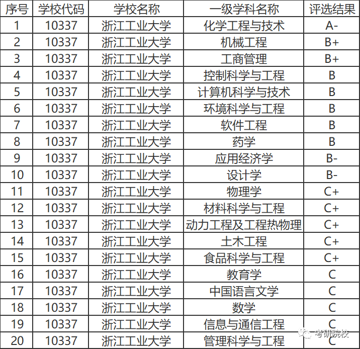 「院校盘点」浙江工业大学考研信息汇总
