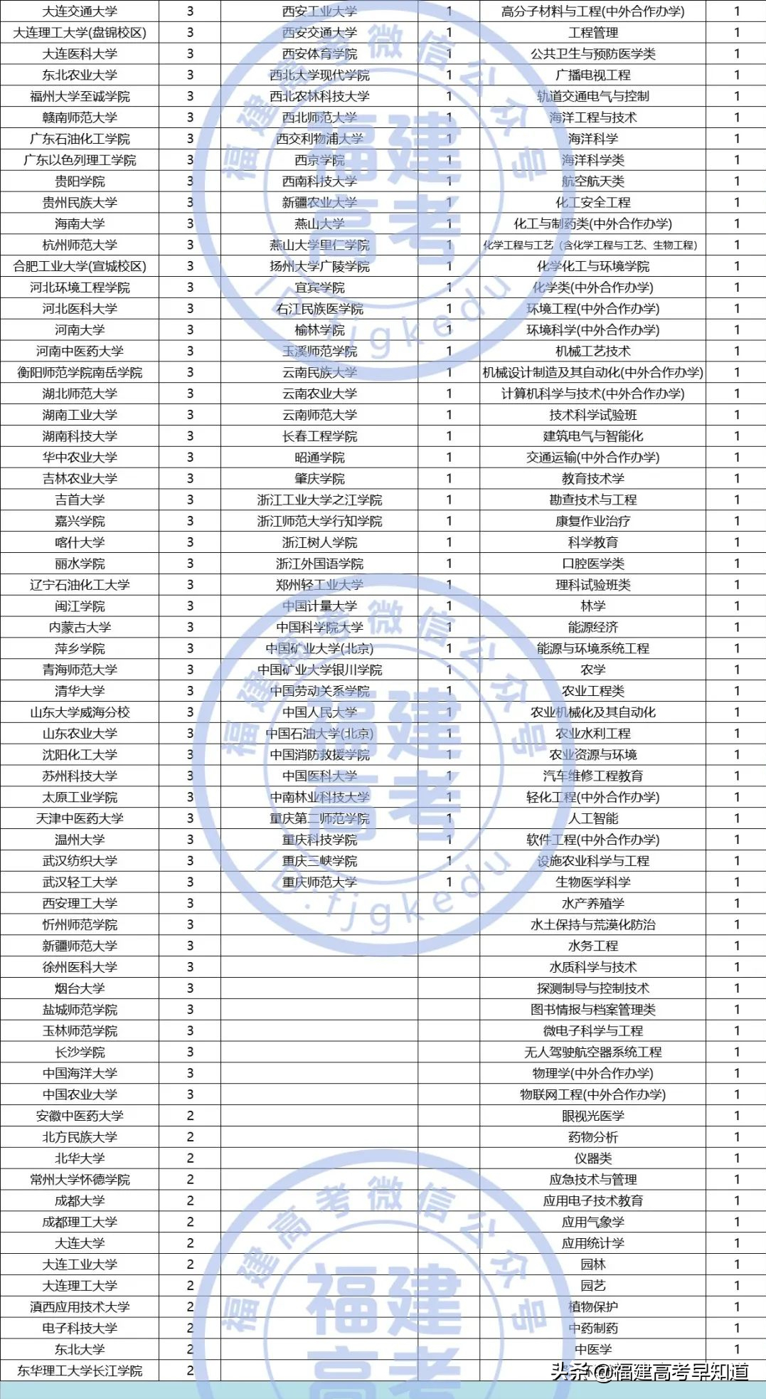 福建考生12种选科组合最适合报考的院校专业汇总