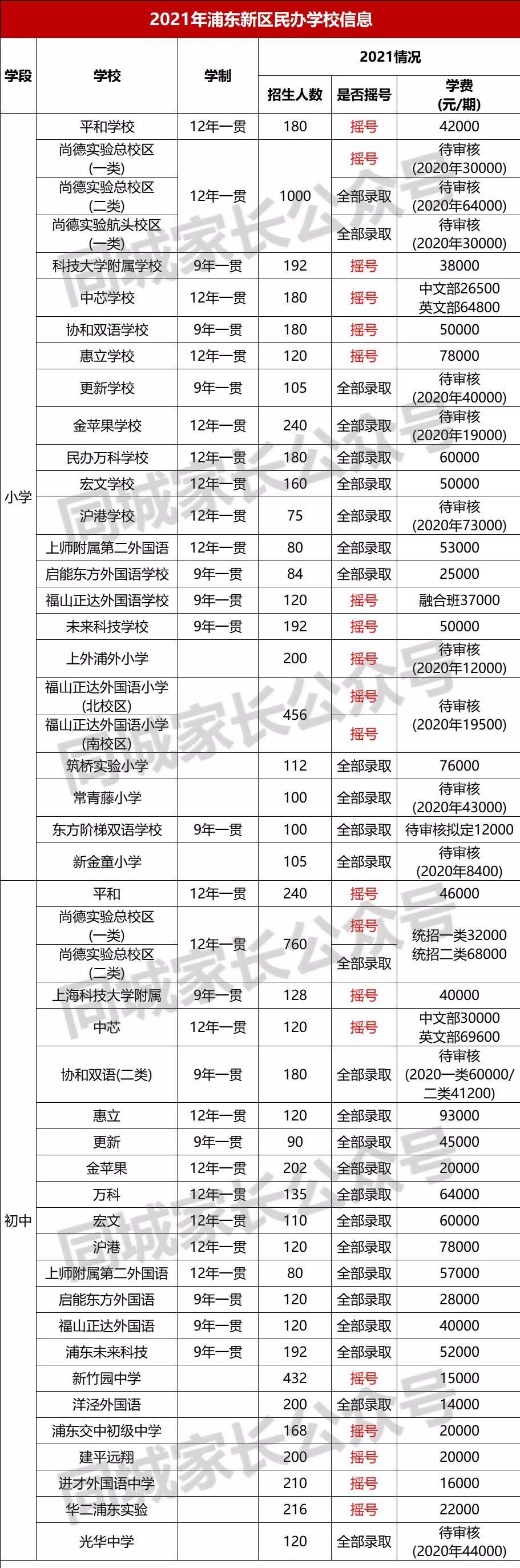 2021年上海民办学费标准出炉！最高10W/学期，家长们准备好了吗？