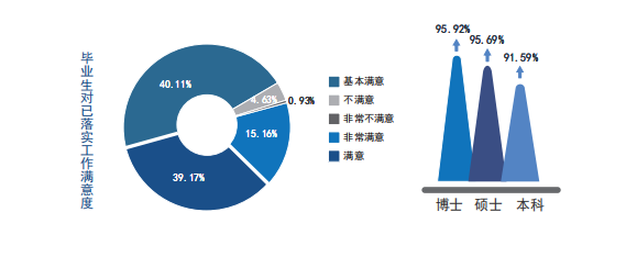 天津大学2019届本科毕业生：42个专业就业率100%，总体就业率超98%！