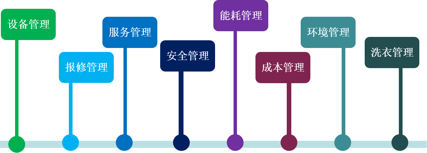 应用物联网技术建设的医院后勤智能管理云平台，节能降耗 降本增效