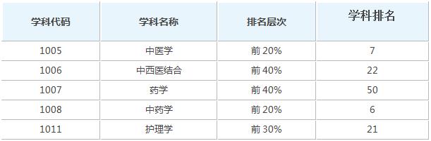 浙江中医药大学是几流?浙江中医药大学档次(图2)